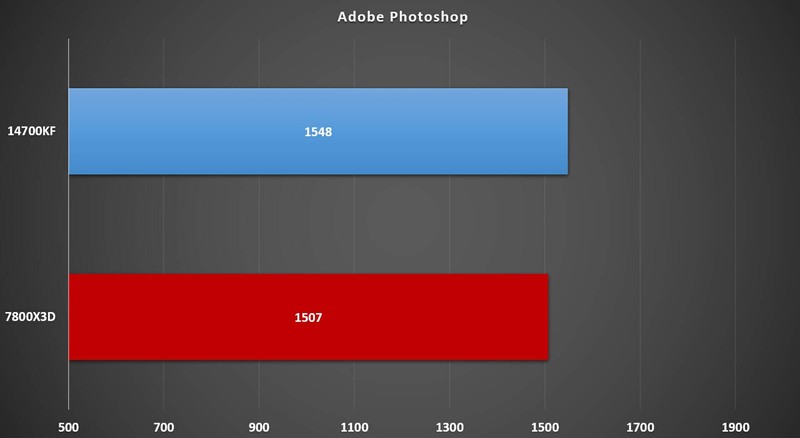 测过游戏再看7800X3D和14700KF，哪个更适合做生产力工具