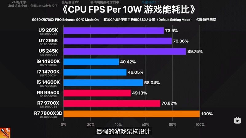 9800X3D，目前最强游戏 CPU，不服来战！力压 14900K！