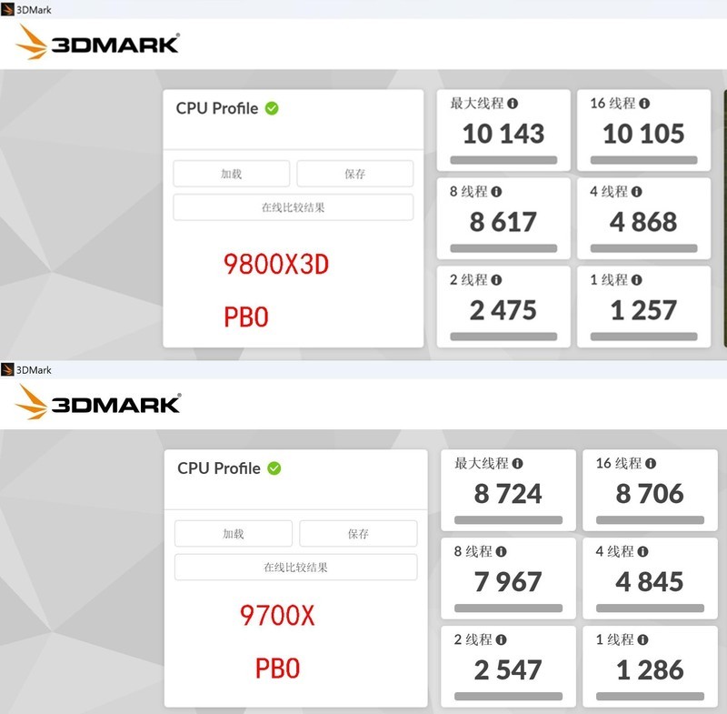 9800X3D，目前最强游戏 CPU，不服来战！力压 14900K！