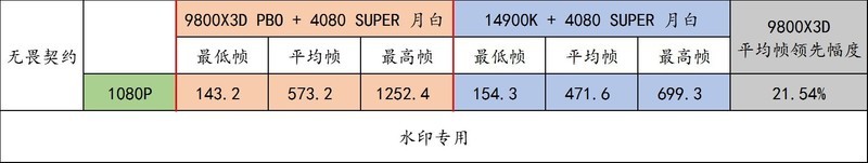 9800X3D，目前最强游戏 CPU，不服来战！力压 14900K！