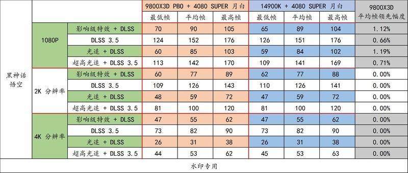 9800X3D，目前最强游戏 CPU，不服来战！力压 14900K！