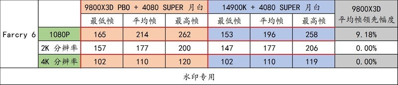 9800X3D，目前最强游戏 CPU，不服来战！力压 14900K！