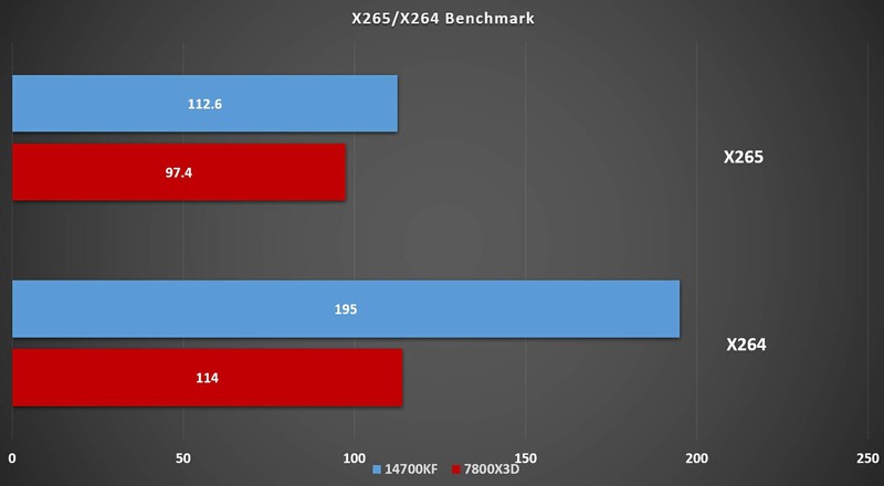 测过游戏再看7800X3D和14700KF，哪个更适合做生产力工具