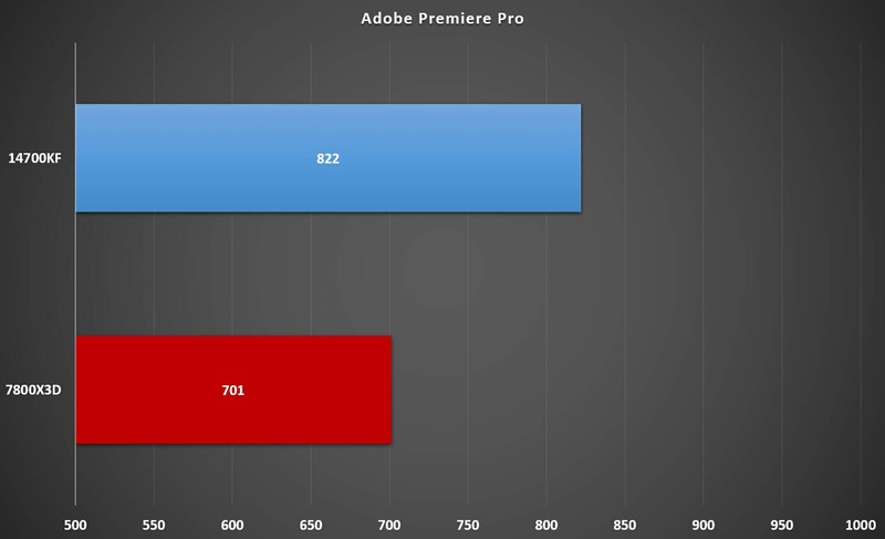 测过游戏再看7800X3D和14700KF，哪个更适合做生产力工具