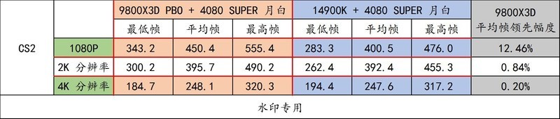 9800X3D，目前最强游戏 CPU，不服来战！力压 14900K！