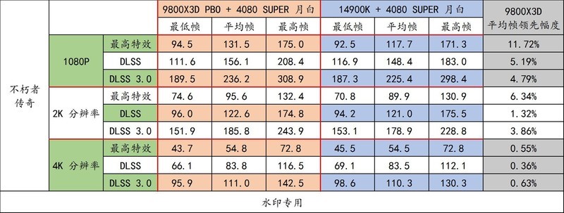 9800X3D，目前最强游戏 CPU，不服来战！力压 14900K！
