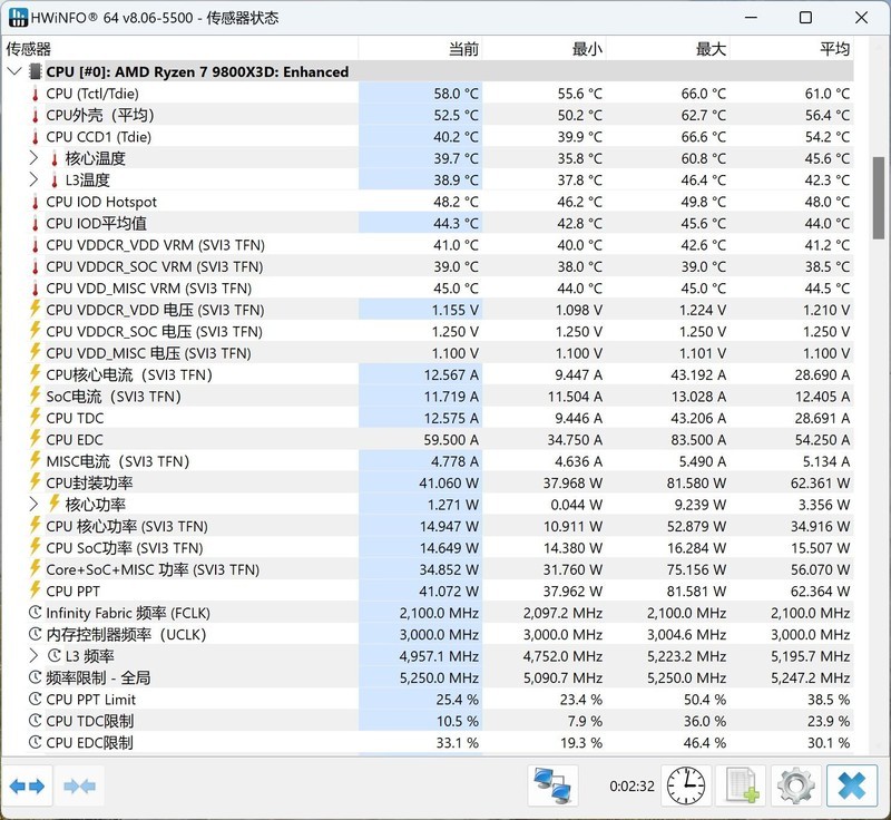 9800X3D，目前最强游戏 CPU，不服来战！力压 14900K！