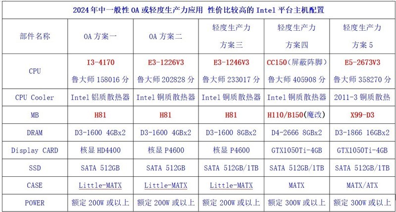 目前一般OA和轻度生产力性价比攒机主机配置推荐，只能帮到这了