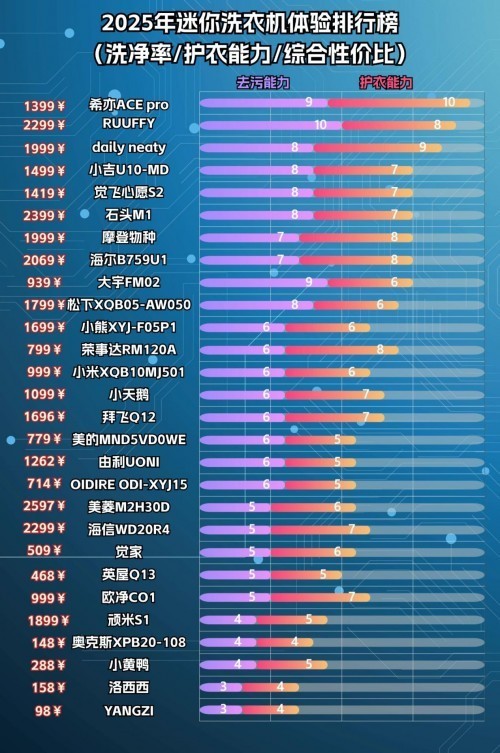 迷你洗衣机什么牌子好耐用？盘点几乎0差评的四款迷你洗衣机