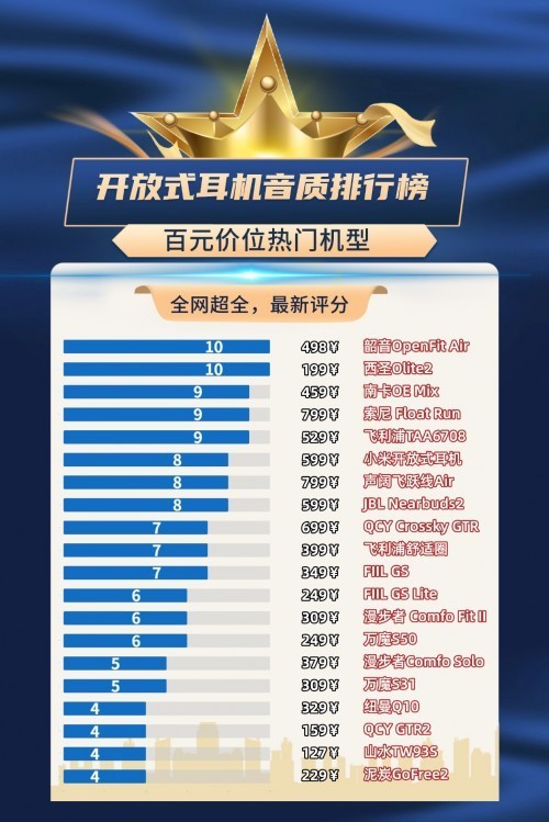 开放式耳机哪些品牌好？性价比最高的开放式耳机排行前十名品牌
