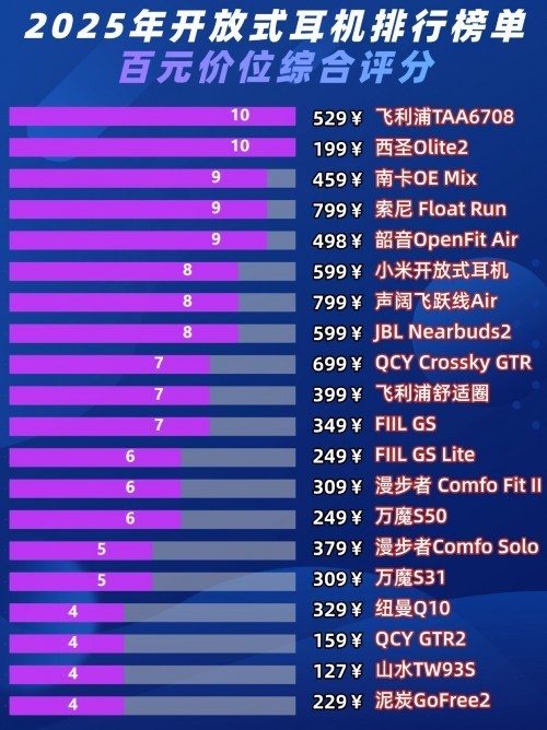 开放式耳机哪些值得买？盘点百元性价比高的开放式耳机排行前十