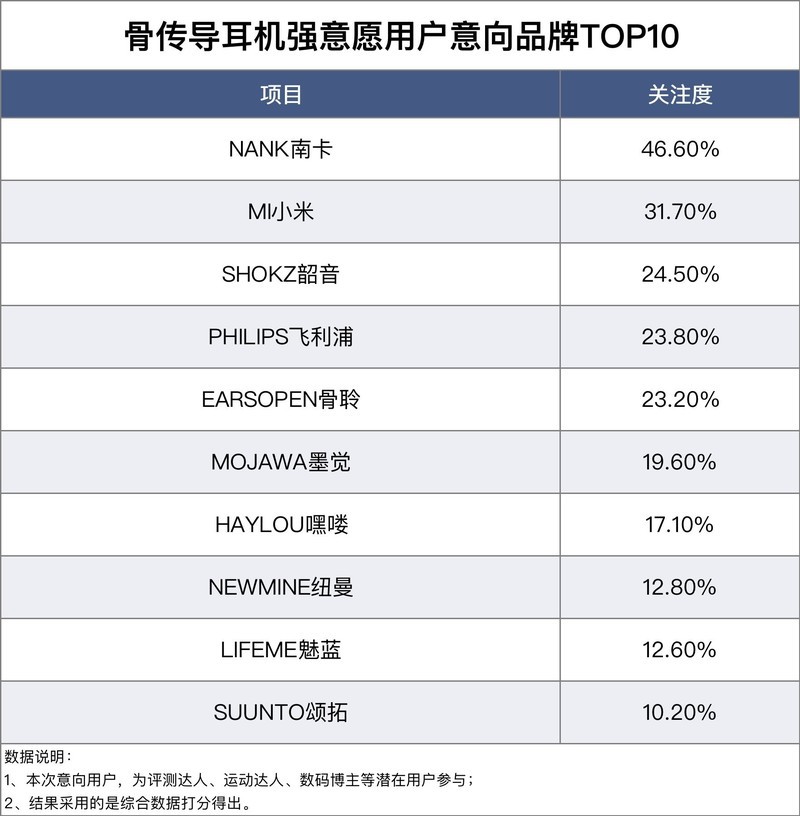 骨传导耳机哪个牌子最好！五大高品质骨传导耳机真实测评！