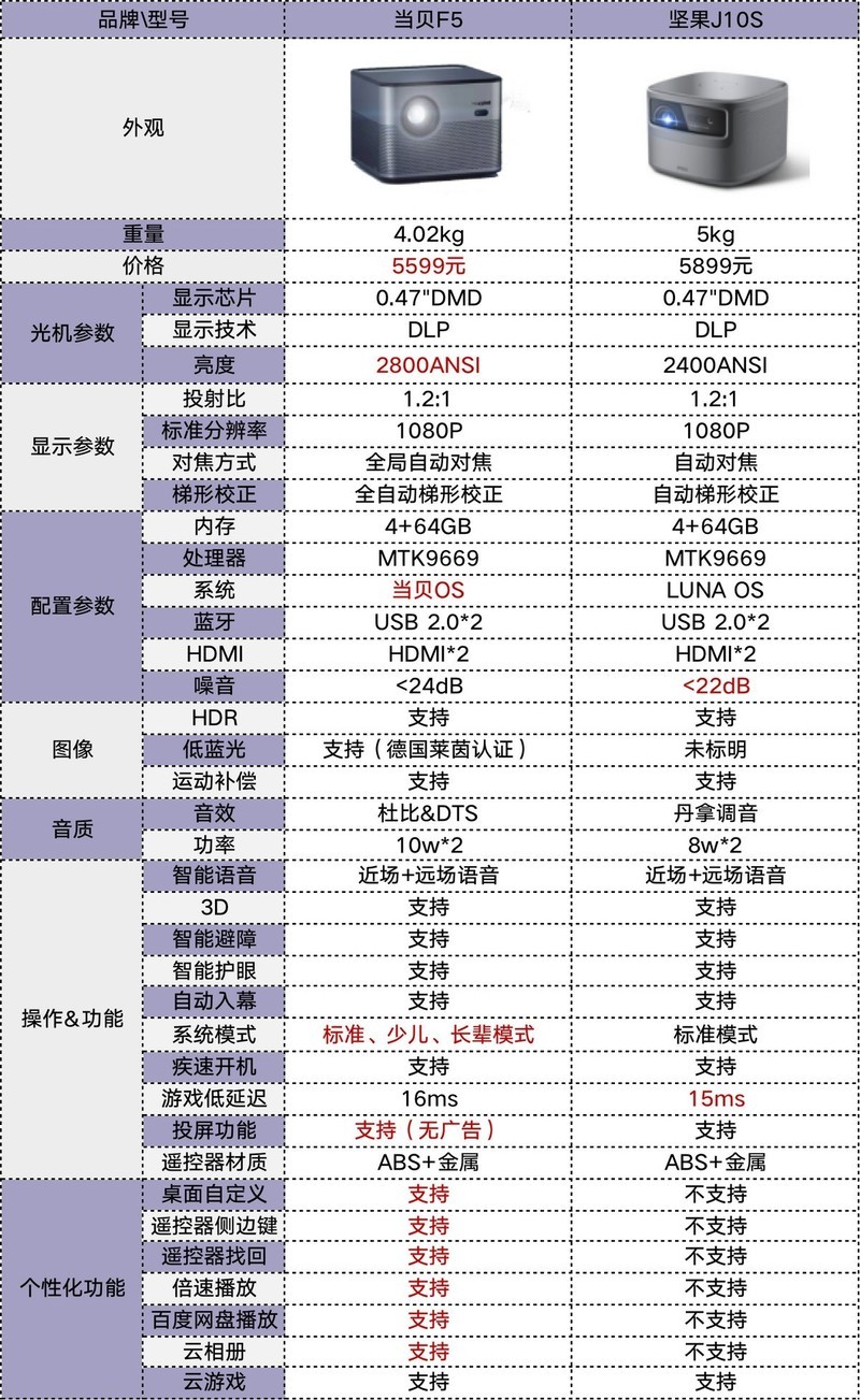 当贝F5和坚果J10S各有哪些优缺点？坚果J10S值得购买吗？