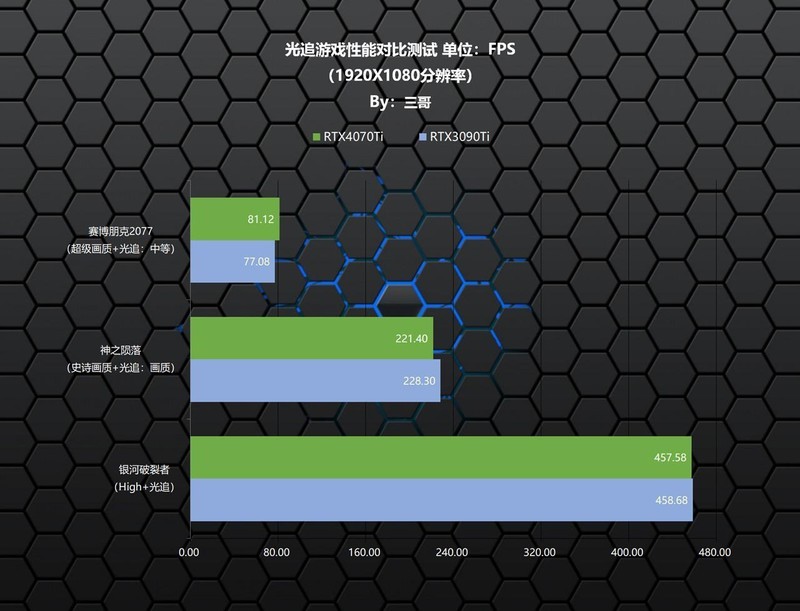 可媲美RTX3090Ti的新一代70Ti？影驰RTX 4070Ti星曜 OC显卡评测