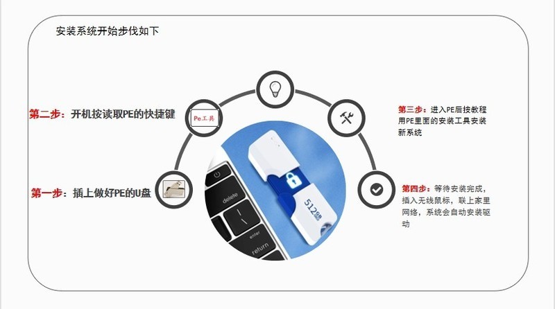 电脑怎么重装系统？多种方法安装！这种最适合你（含详细教程和工具-适合收藏）