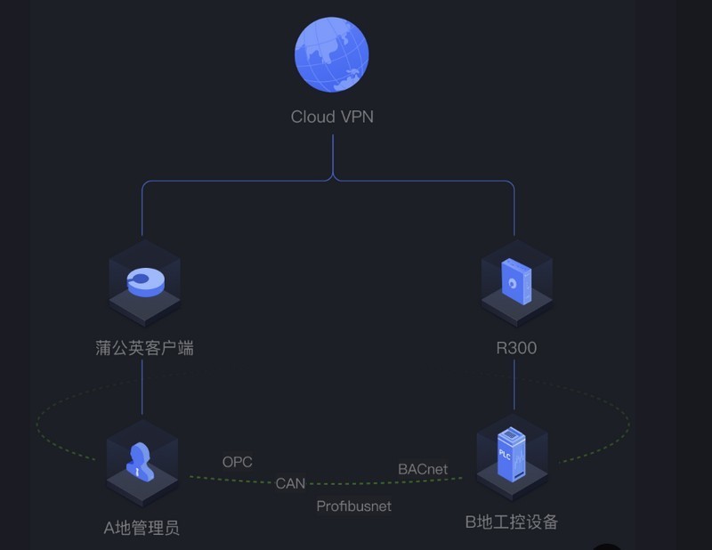 二层组网让异地设备也可互联共享，4G工业路由器蒲公英R300S评测