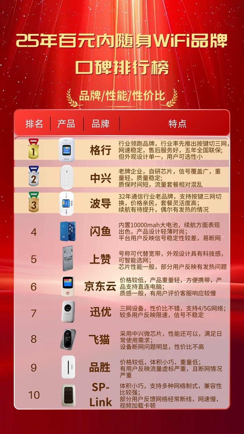 2025年随身WiFi网速排行榜！随身WiFi正品第一名！格行随身WiFiVS中兴随身WiFi哪个好用