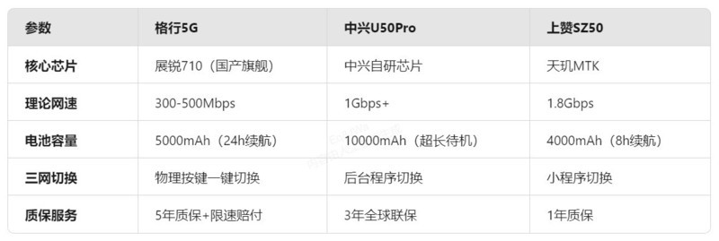 实测三款5G随身WiFi：游戏党/出差族/学生党如何选？随身wifi品牌哪款网速最快信号最强