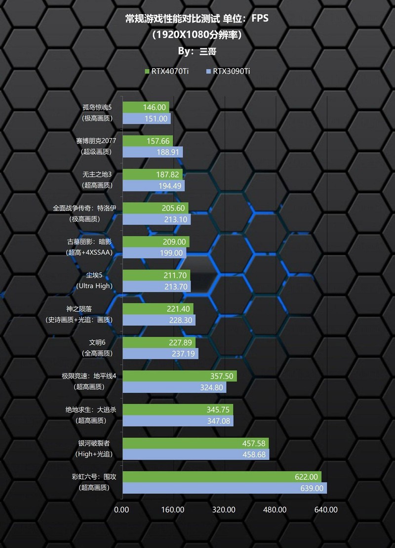 可媲美RTX3090Ti的新一代70Ti？影驰RTX 4070Ti星曜 OC显卡评测