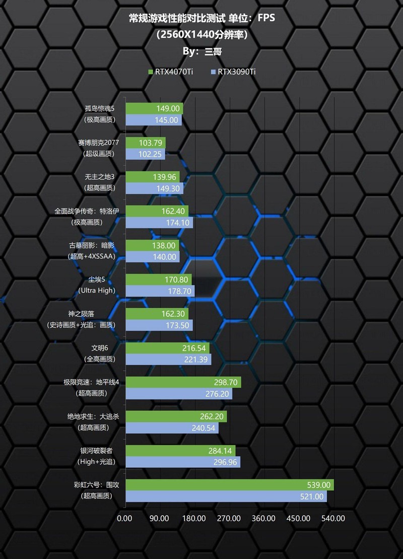可媲美RTX3090Ti的新一代70Ti？影驰RTX 4070Ti星曜 OC显卡评测