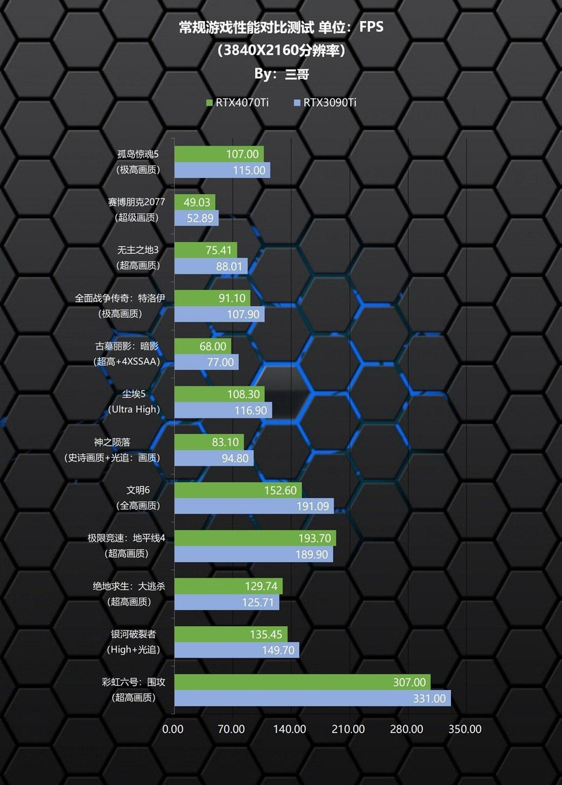 可媲美RTX3090Ti的新一代70Ti？影驰RTX 4070Ti星曜 OC显卡评测