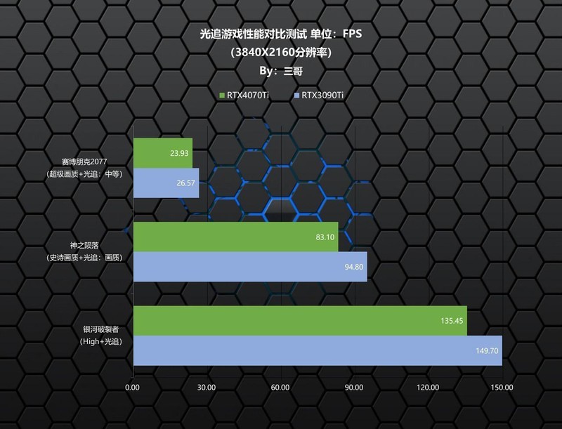 可媲美RTX3090Ti的新一代70Ti？影驰RTX 4070Ti星曜 OC显卡评测
