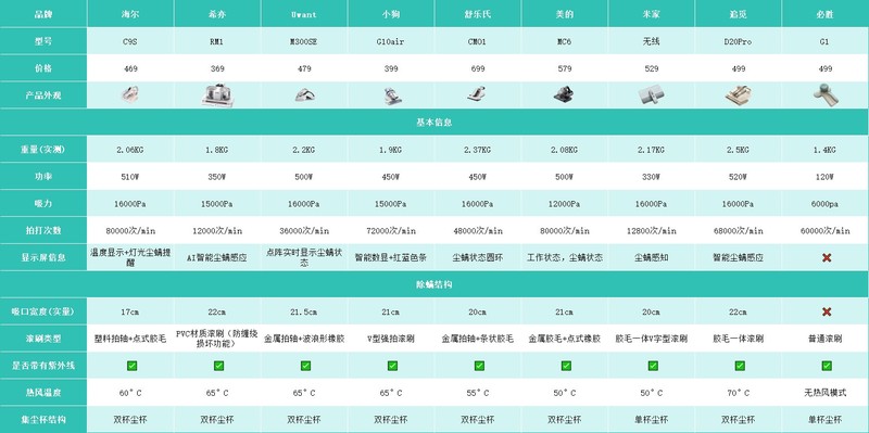 除螨仪怎么选？哪个品牌最好最实用？排行榜前5名爆款测评来袭
