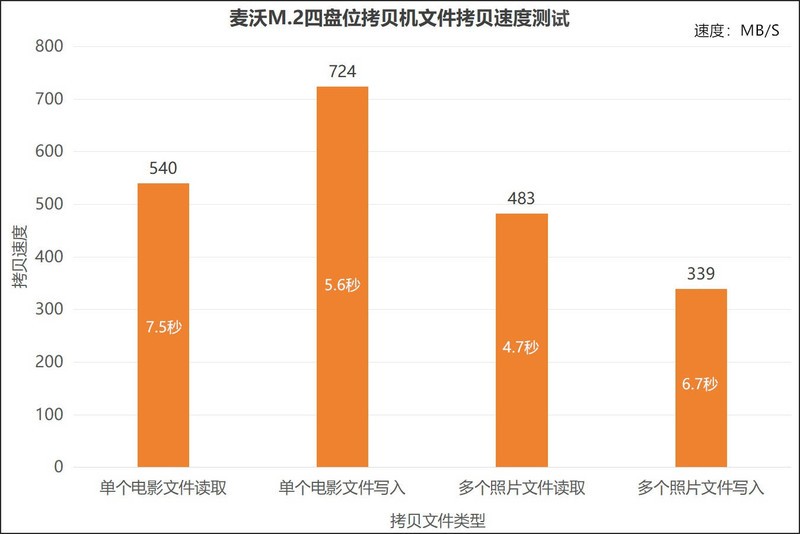 一拖三克隆、USB4、40Gbps速率，麦沃M.2四盘位拷贝机开箱