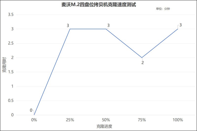 一拖三克隆、USB4、40Gbps速率，麦沃M.2四盘位拷贝机开箱