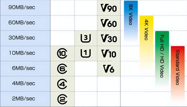 无人机最佳搭档——大容量视频TF卡怎么选