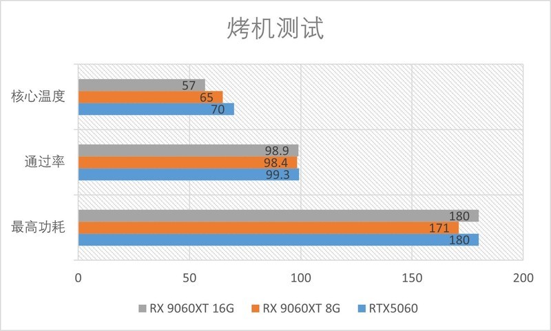 定位60的甜品混战！RX 9060XT 8G/16G首发测评
