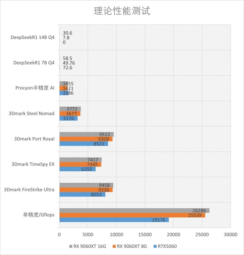 定位60的甜品混战！RX 9060XT 8G/16G首发测评
