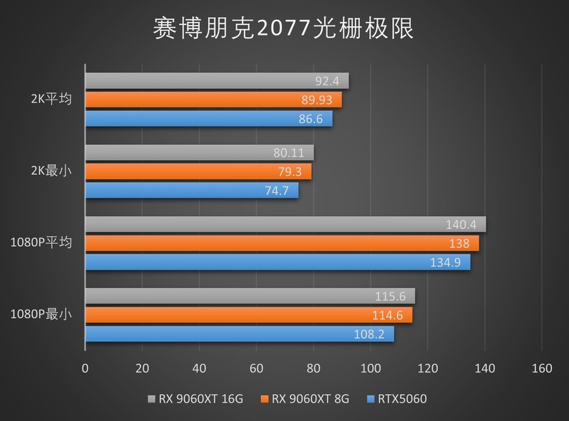 定位60的甜品混战！RX 9060XT 8G/16G首发测评
