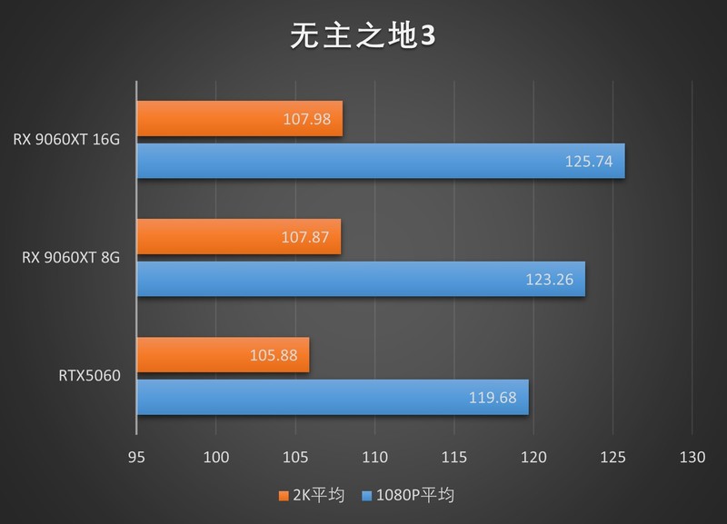定位60的甜品混战！RX 9060XT 8G/16G首发测评
