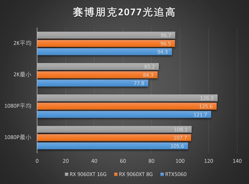 定位60的甜品混战！RX 9060XT 8G/16G首发测评