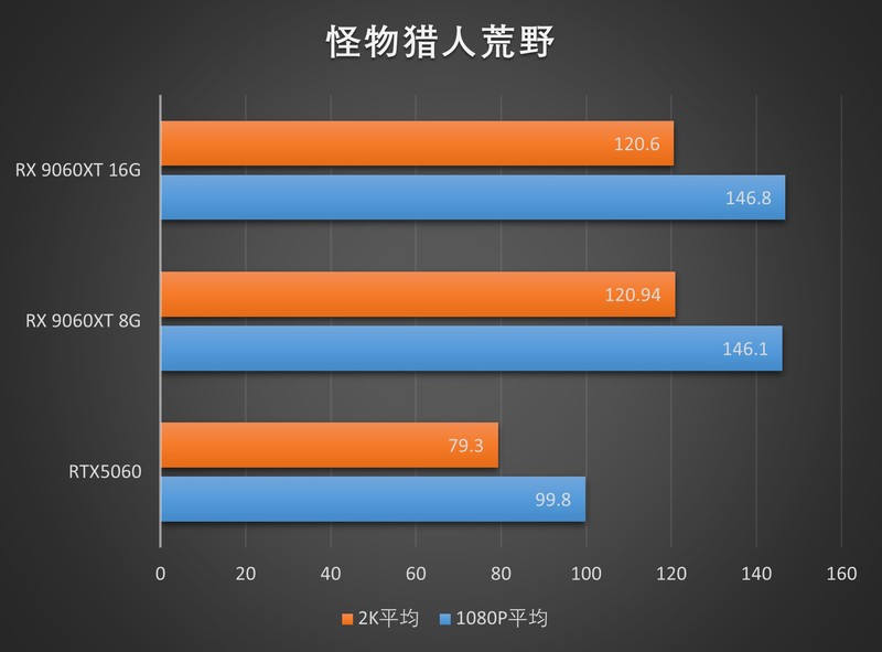 定位60的甜品混战！RX 9060XT 8G/16G首发测评