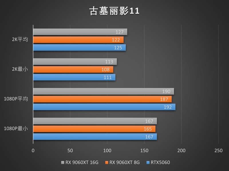 定位60的甜品混战！RX 9060XT 8G/16G首发测评