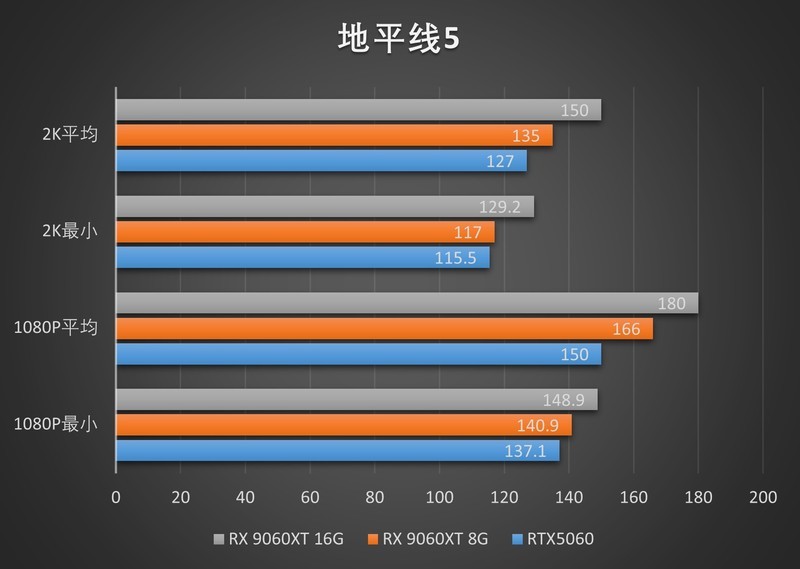 定位60的甜品混战！RX 9060XT 8G/16G首发测评