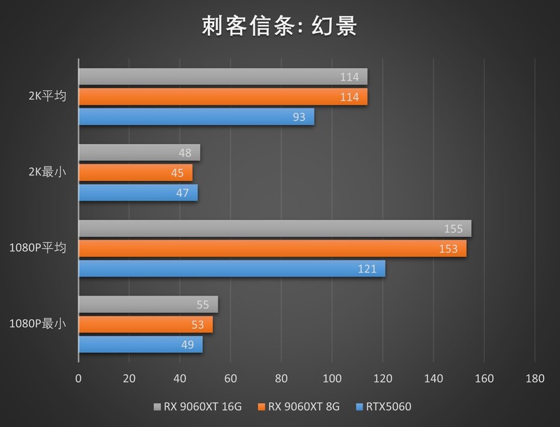 定位60的甜品混战！RX 9060XT 8G/16G首发测评