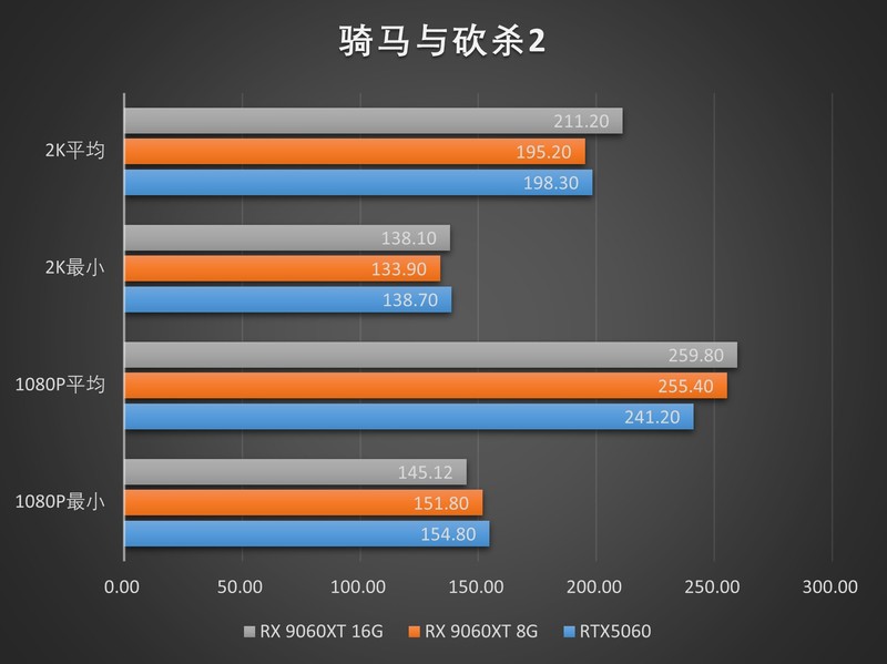 定位60的甜品混战！RX 9060XT 8G/16G首发测评