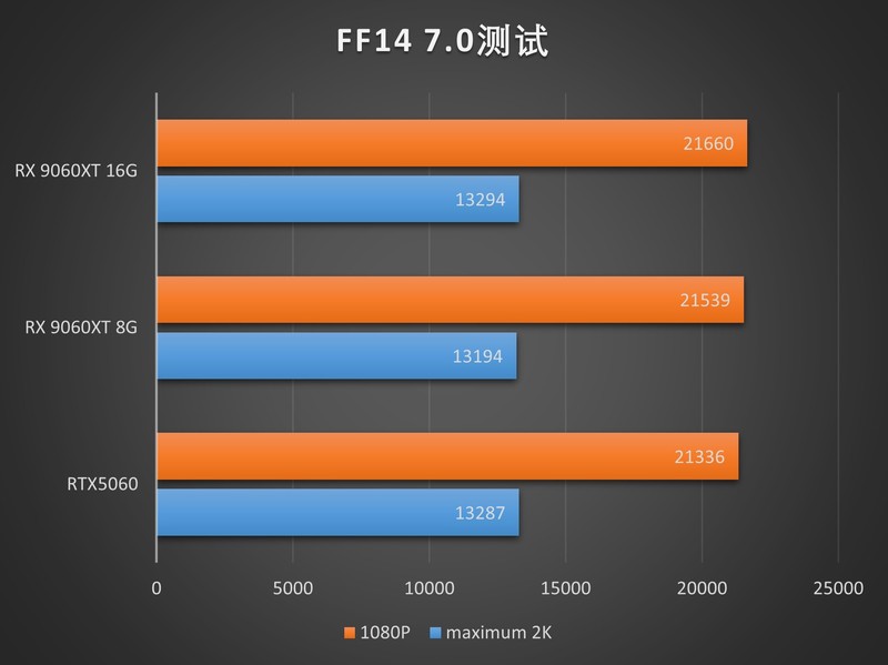 定位60的甜品混战！RX 9060XT 8G/16G首发测评