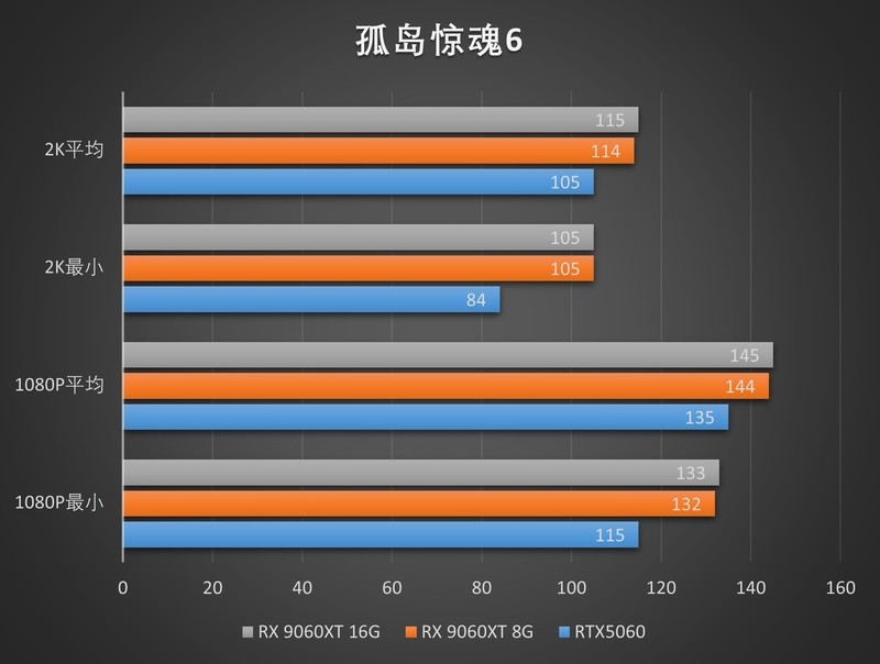 定位60的甜品混战！RX 9060XT 8G/16G首发测评