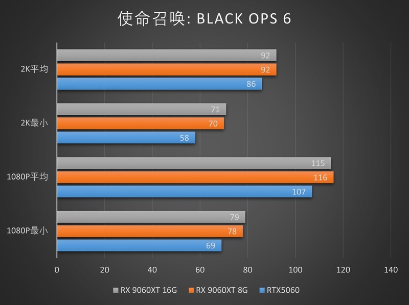 定位60的甜品混战！RX 9060XT 8G/16G首发测评