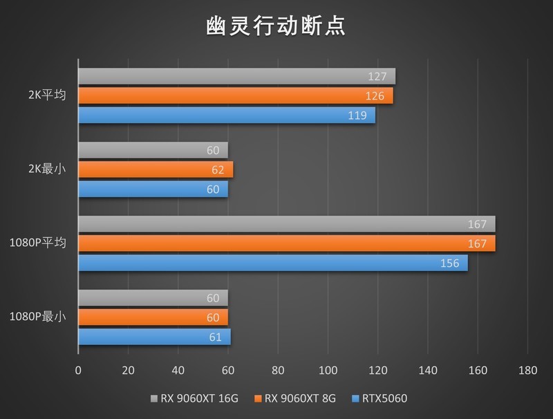 定位60的甜品混战！RX 9060XT 8G/16G首发测评