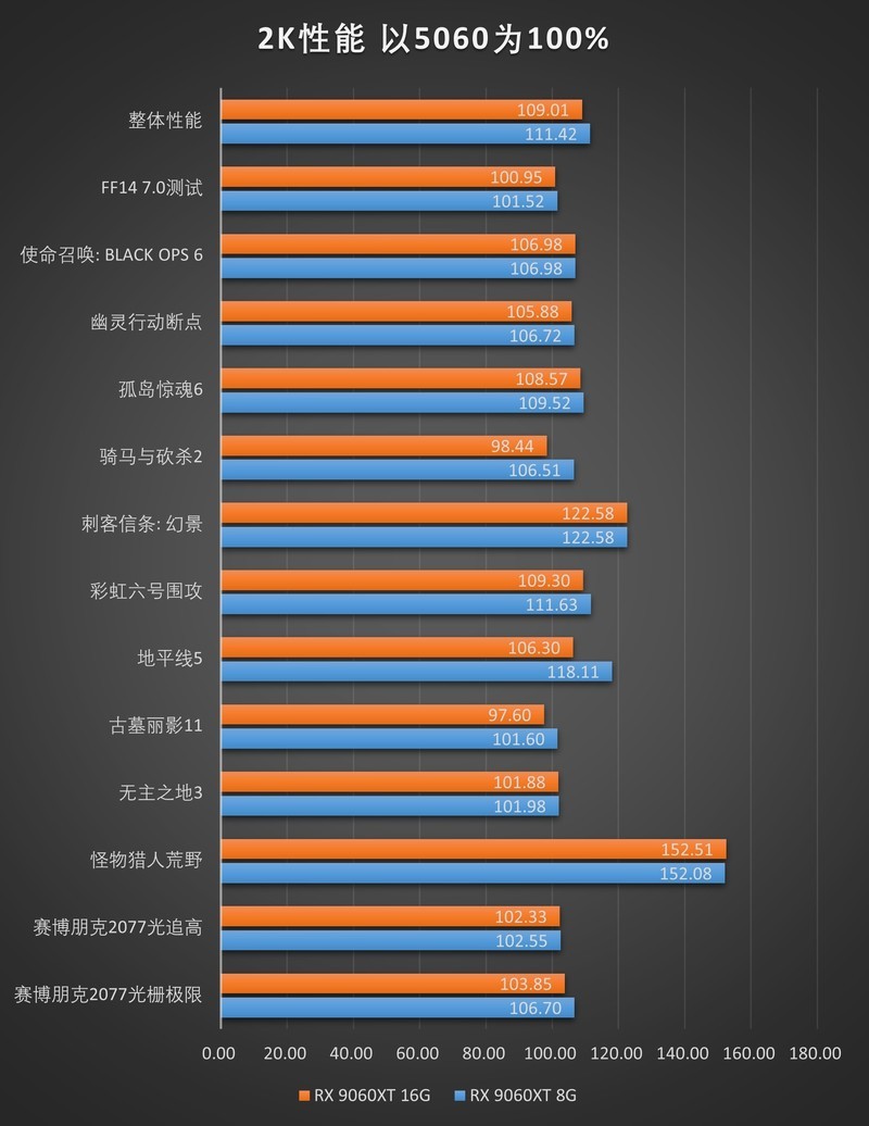 定位60的甜品混战！RX 9060XT 8G/16G首发测评
