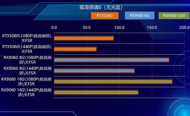 2K可光追！神器如此卡，AMD RX9060 XT全线夹击NVIDIA！