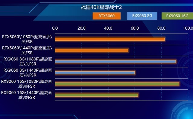 2K可光追！神器如此卡，AMD RX9060 XT全线夹击NVIDIA！