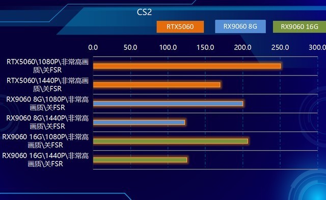 2K可光追！神器如此卡，AMD RX9060 XT全线夹击NVIDIA！