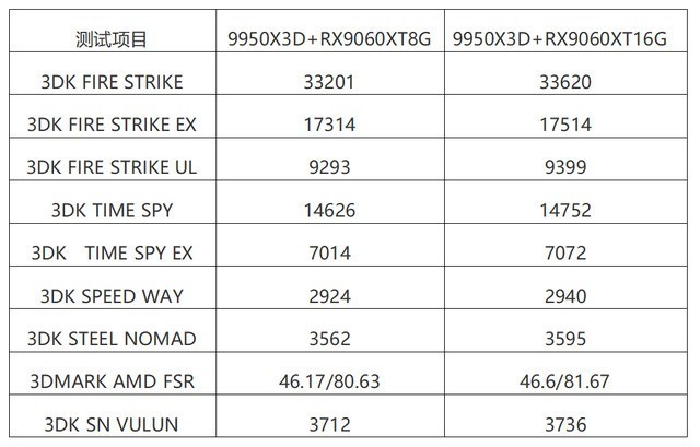 2K可光追！神器如此卡，AMD RX9060 XT全线夹击NVIDIA！