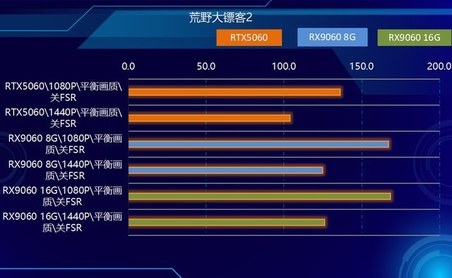 2K可光追！神器如此卡，AMD RX9060 XT全线夹击NVIDIA！